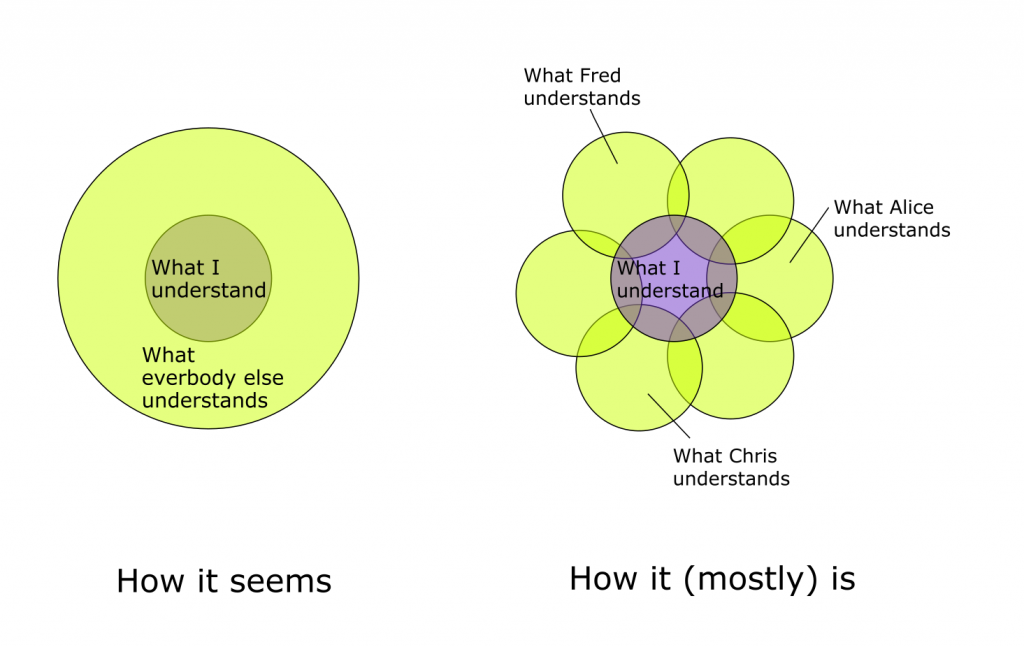 How it seems: "What I understand" is a small circle, contained within the large circle of "what everybody else understands". The reality: "What I understand" is a small circle surrounded by overlapping circles "What Alice understands", "What Fred understands", etc.