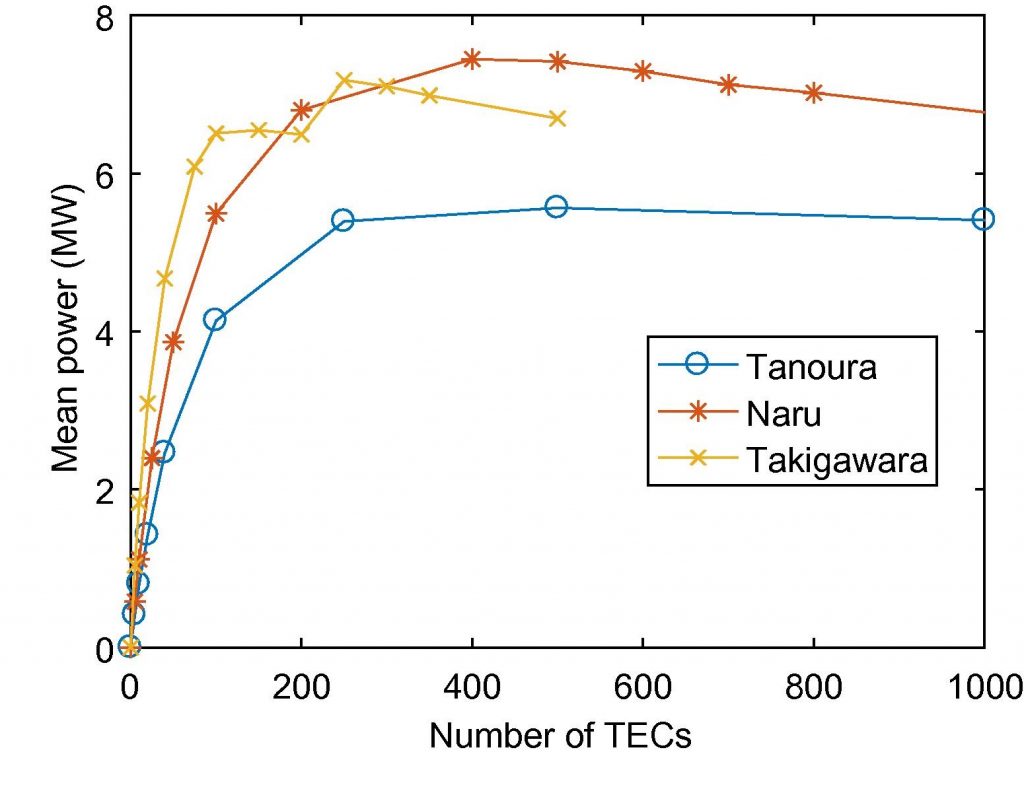 Plot showing the mean power produced by different numbers of turbines in the Goto Islands.