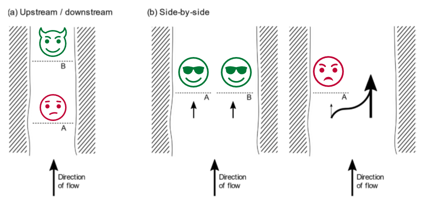 Diagram showing interactions between tidal farms in series and in parallel